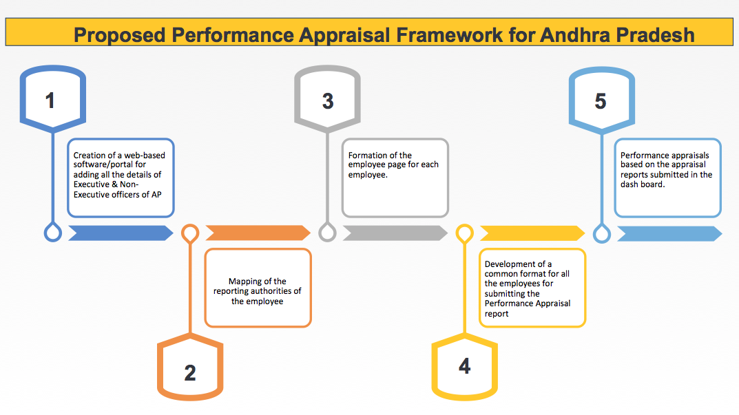 Performance Appraisal Framework