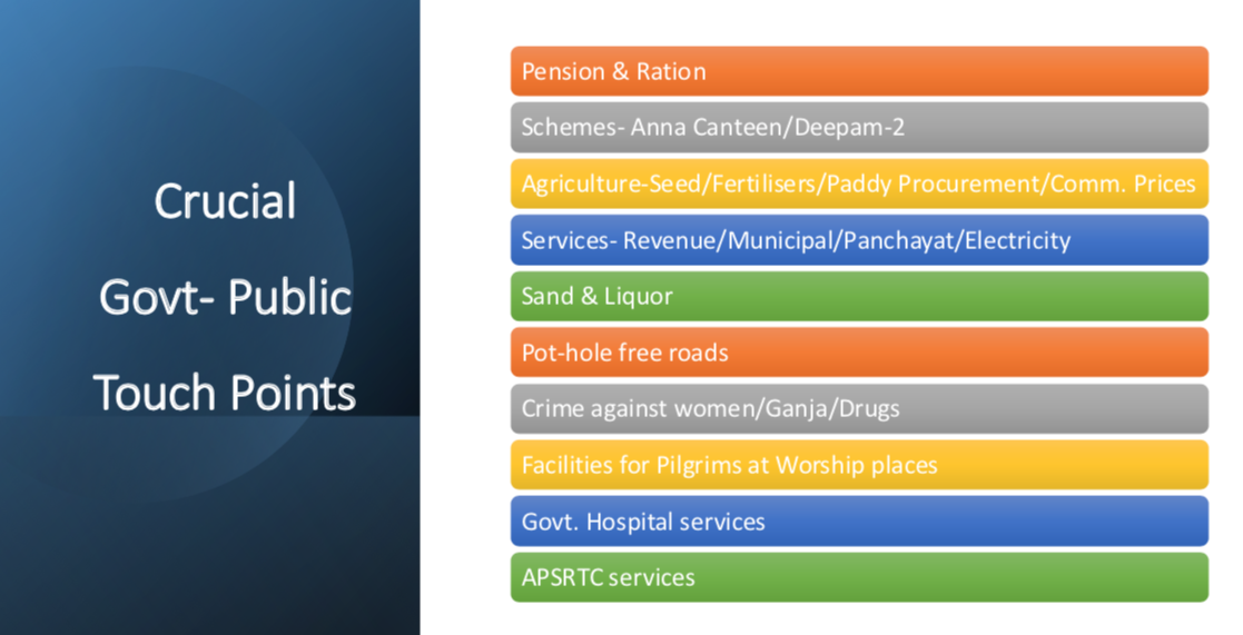 Issues on which the AP government elicits public feedback
